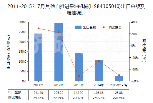 2011-2015年7月其他自推進(jìn)采油機(jī)械(HS84305010)出口總額及增速統(tǒng)計(jì)